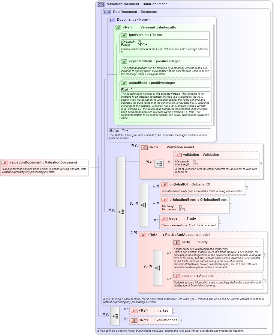 XSD Diagram of valuationDocument in schema fpml-main-5-8_xsd3 (Financial products Markup Language (FpML®))