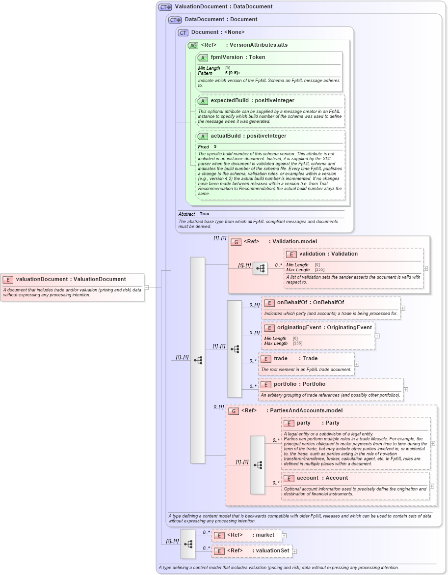XSD Diagram of valuationDocument in schema fpml-main-5-8_xsd4 (Financial products Markup Language (FpML®))