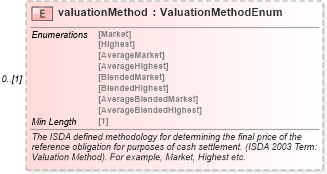 XSD Diagram of valuationMethod in schema fpml-cd-5-8_xsd2 (Financial products Markup Language (FpML®))