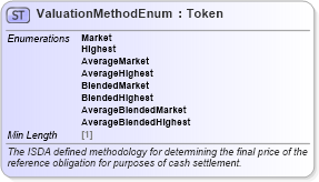 XSD Diagram of ValuationMethodEnum in schema fpml-enum-5-8_xsd3 (Financial products Markup Language (FpML®))