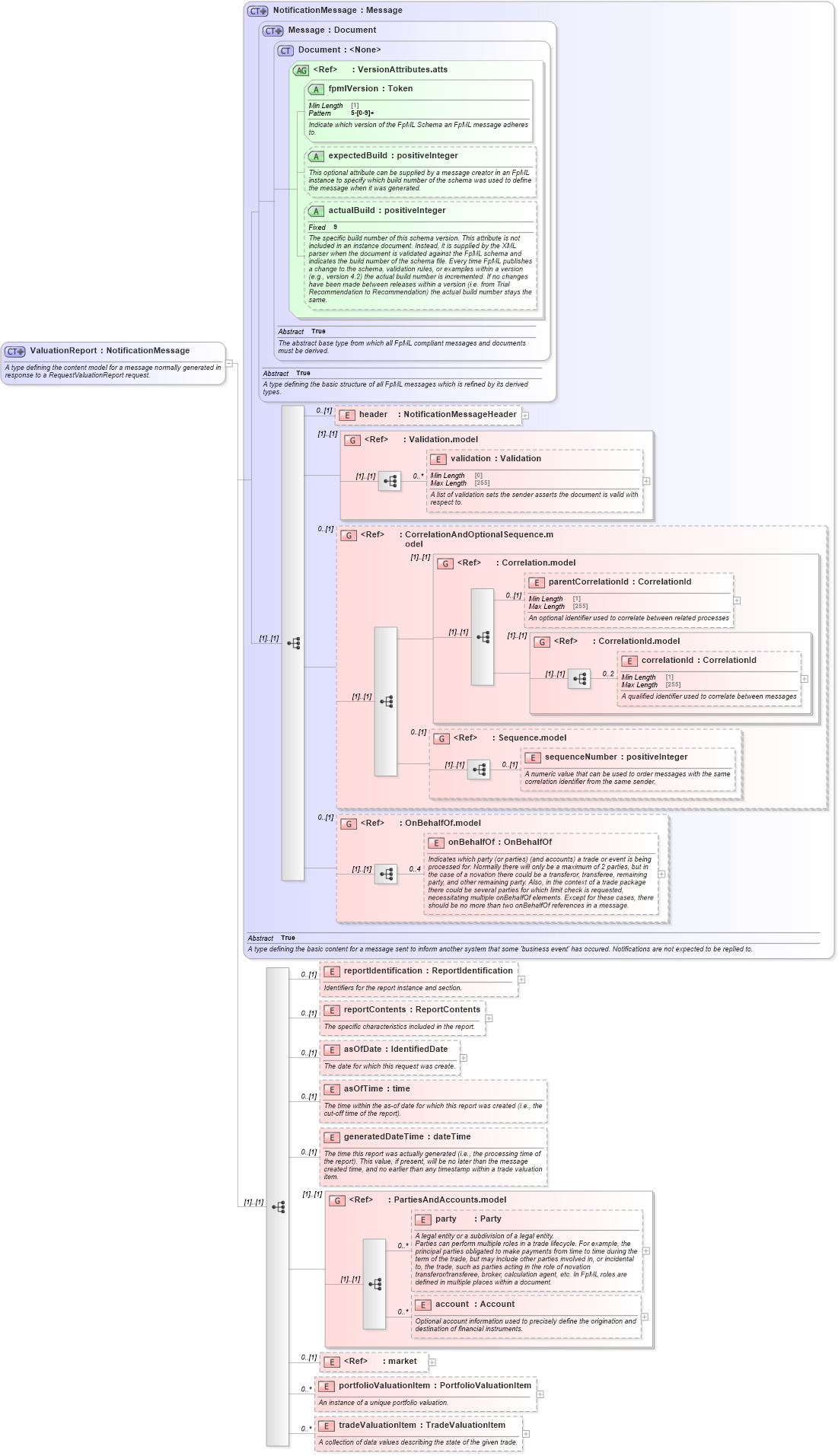 XSD Diagram of ValuationReport in schema fpml-valuation-reporting-5-8_xsd (Financial products Markup Language (FpML®))
