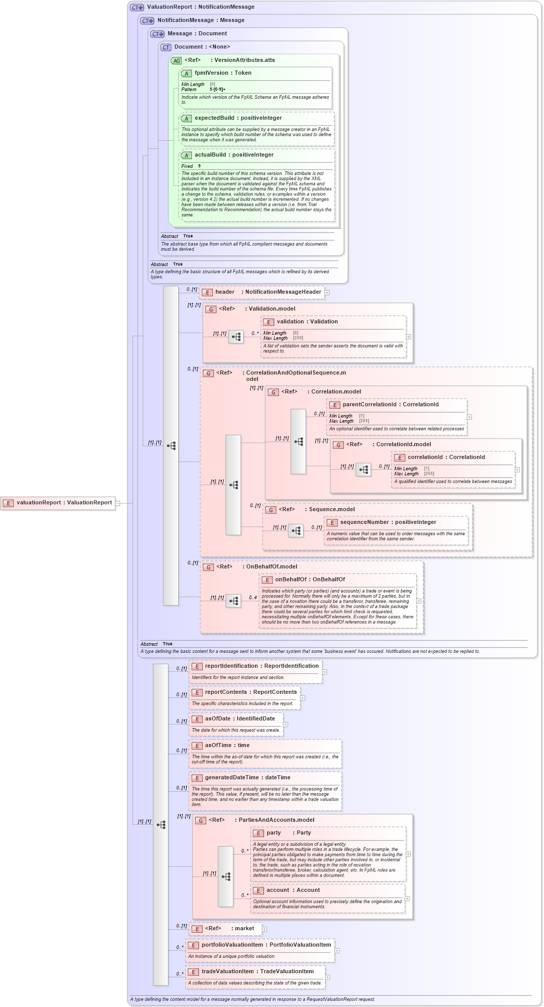 XSD Diagram of valuationReport in schema fpml-valuation-reporting-5-8_xsd1 (Financial products Markup Language (FpML®))