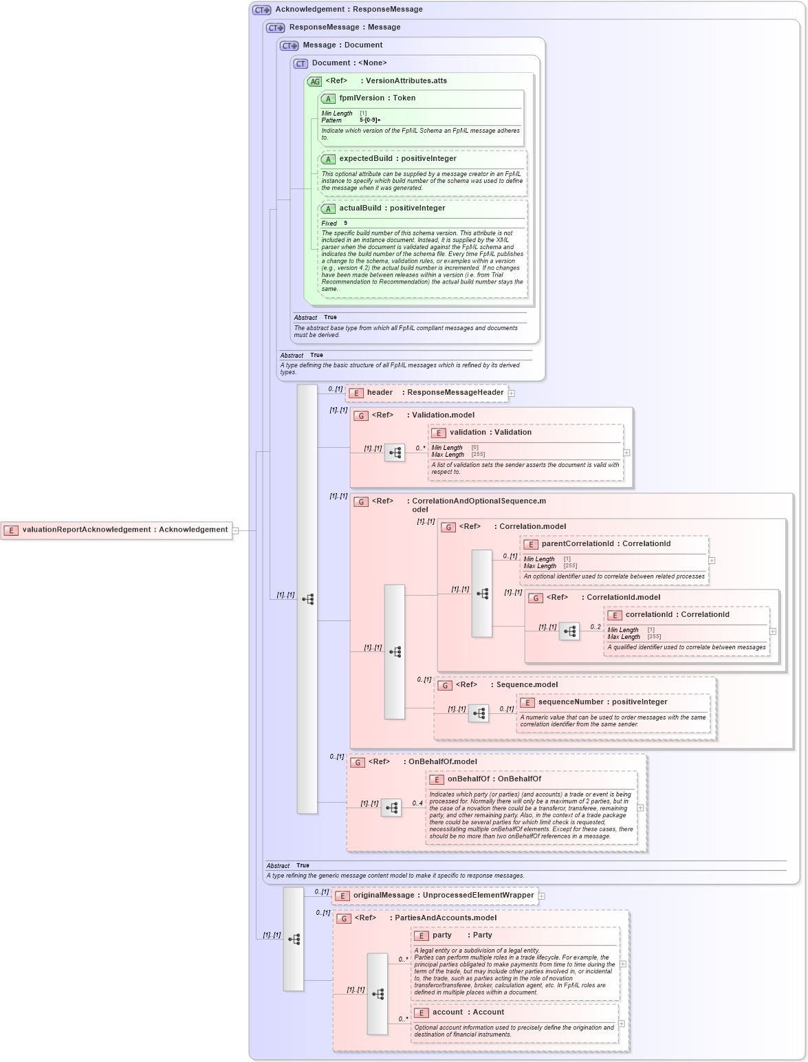 XSD Diagram of valuationReportAcknowledgement in schema fpml-valuation-reporting-5-8_xsd (Financial products Markup Language (FpML®))