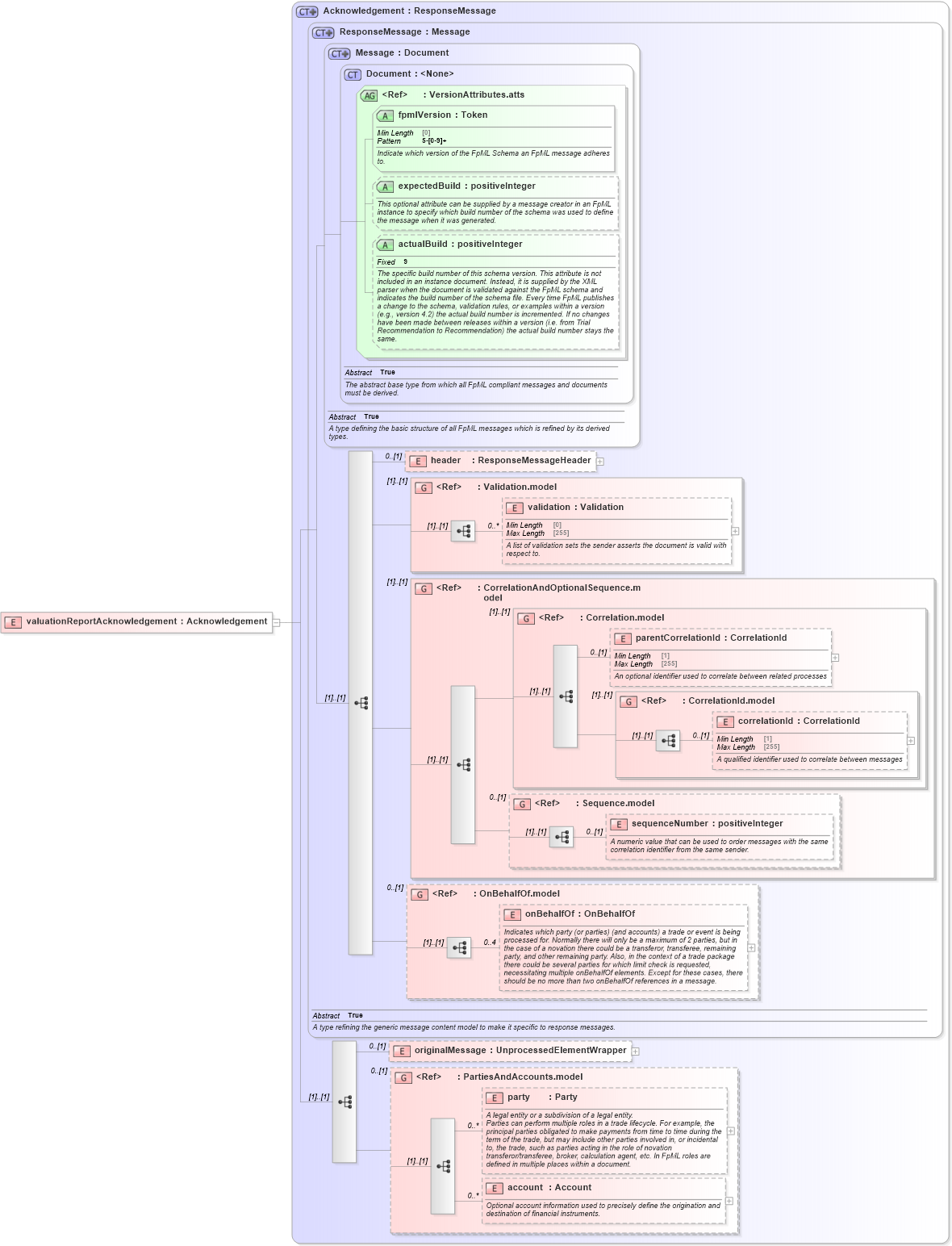 XSD Diagram of valuationReportAcknowledgement in schema fpml-valuation-reporting-5-8_xsd1 (Financial products Markup Language (FpML®))