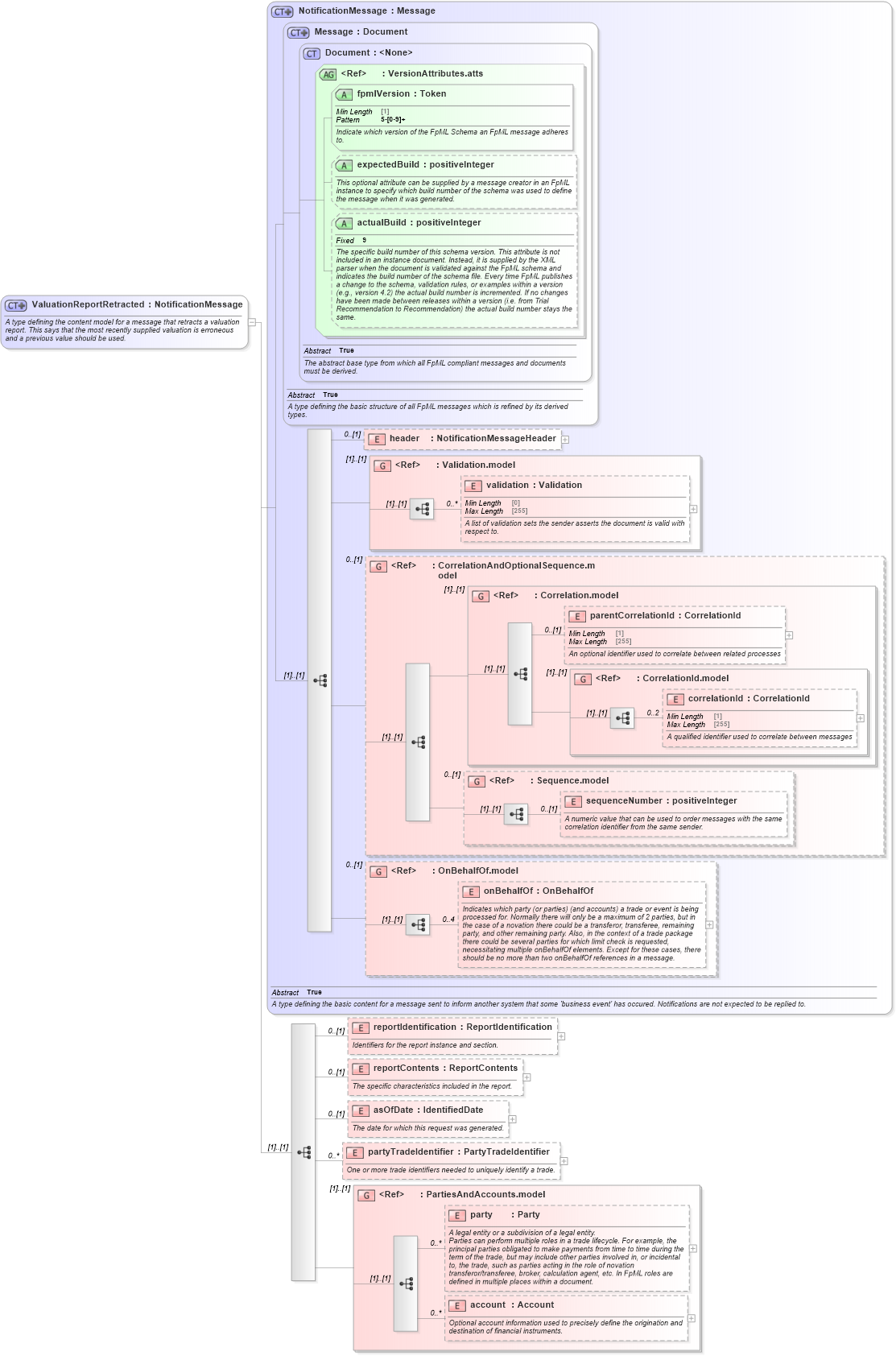 XSD Diagram of ValuationReportRetracted in schema fpml-valuation-reporting-5-8_xsd (Financial products Markup Language (FpML®))