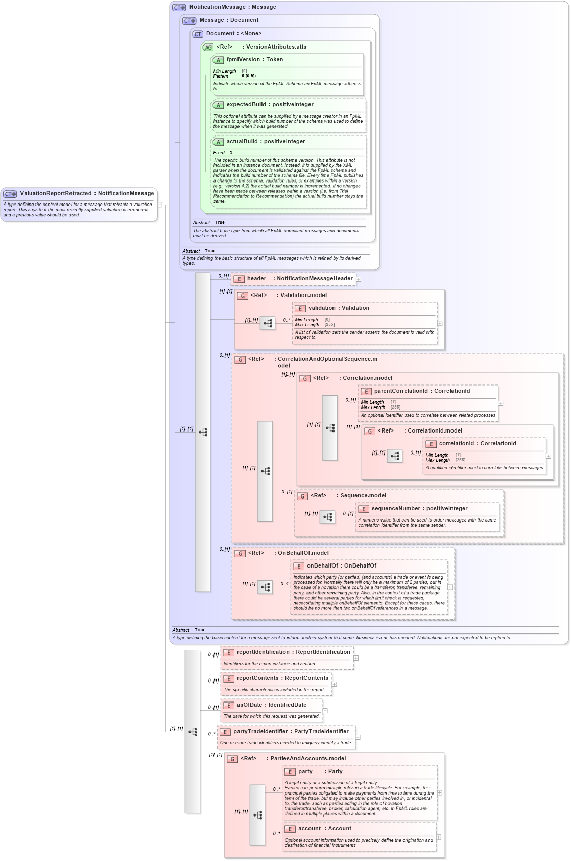 XSD Diagram of ValuationReportRetracted in schema fpml-valuation-reporting-5-8_xsd1 (Financial products Markup Language (FpML®))
