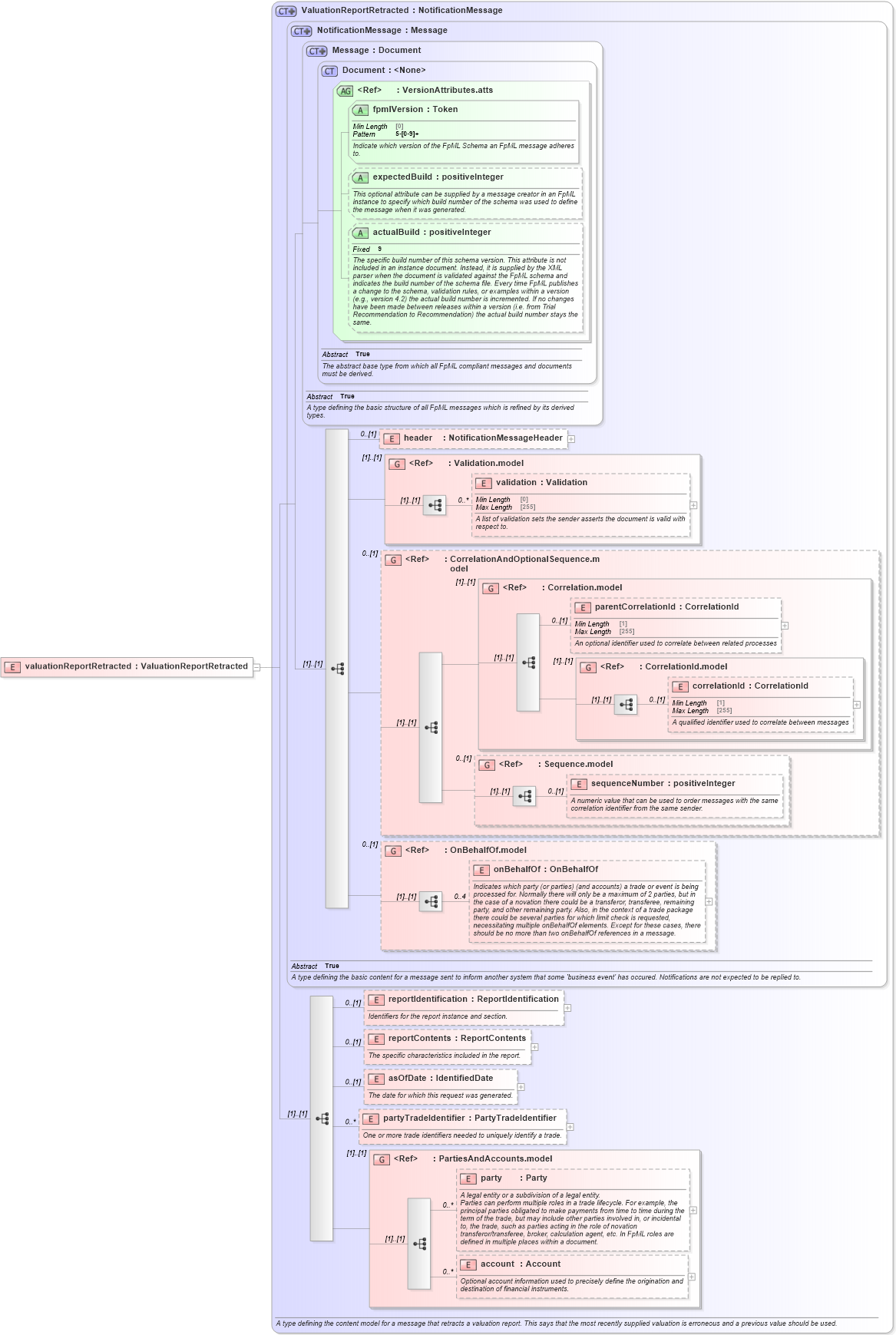 XSD Diagram of valuationReportRetracted in schema fpml-valuation-reporting-5-8_xsd1 (Financial products Markup Language (FpML®))