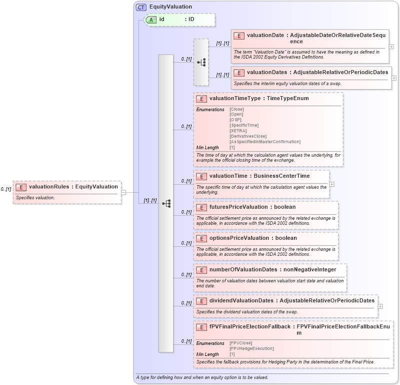 XSD Diagram of valuationRules in schema fpml-eq-shared-5-8_xsd1 (Financial products Markup Language (FpML®))
