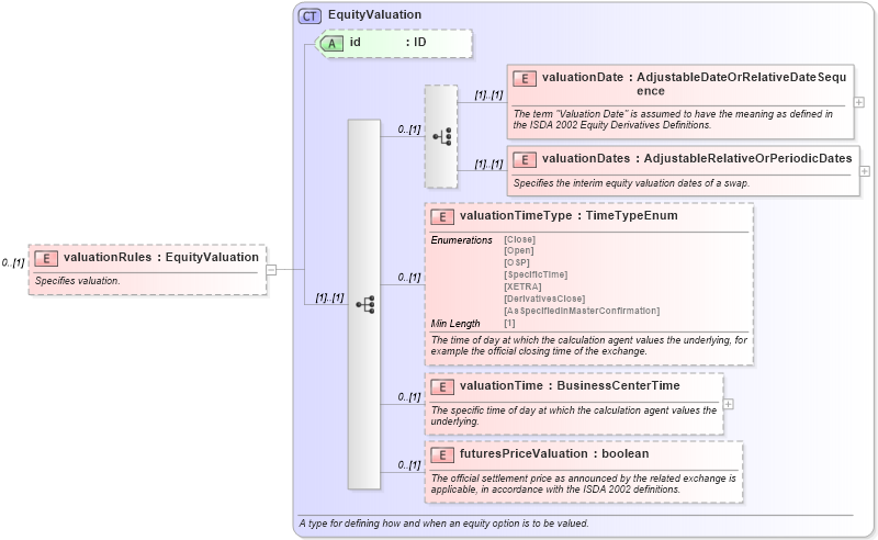 XSD Diagram of valuationRules in schema fpml-eq-shared-5-8_xsd3 (Financial products Markup Language (FpML®))