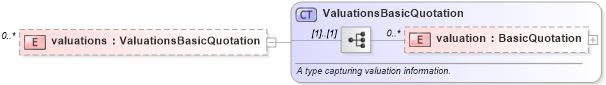XSD Diagram of valuations in schema fpml-clearing-processes-5-8_xsd1 (Financial products Markup Language (FpML®))