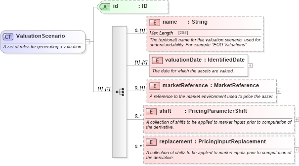 XSD Diagram of ValuationScenario in schema fpml-riskdef-5-8_xsd (Financial products Markup Language (FpML®))