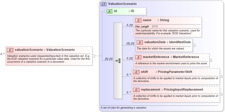 XSD Diagram of valuationScenario in schema fpml-valuation-5-8_xsd (Financial products Markup Language (FpML®))
