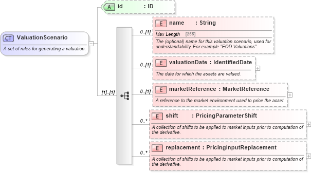 XSD Diagram of ValuationScenario in schema fpml-riskdef-5-8_xsd1 (Financial products Markup Language (FpML®))