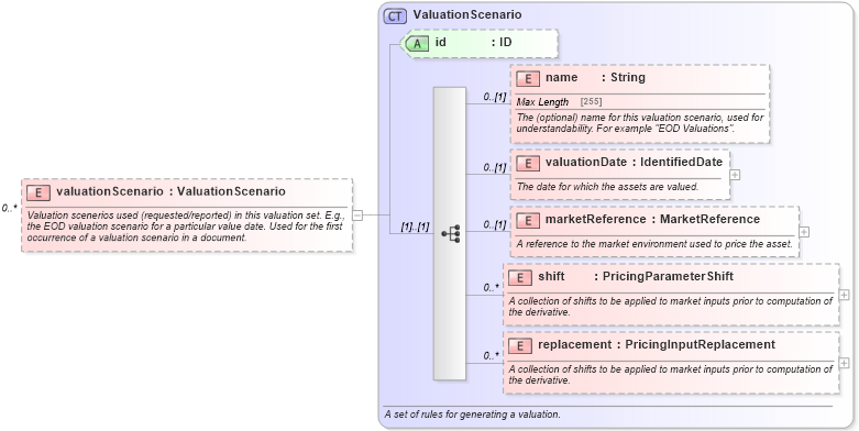 XSD Diagram of valuationScenario in schema fpml-valuation-5-8_xsd1 (Financial products Markup Language (FpML®))