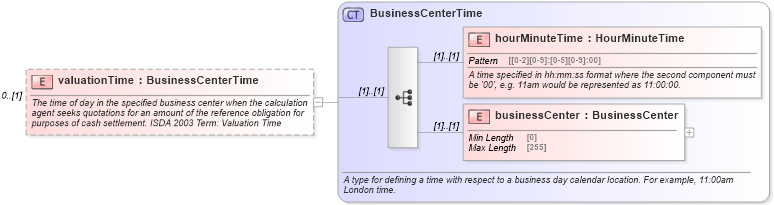 XSD Diagram of valuationTime in schema fpml-cd-5-8_xsd (Financial products Markup Language (FpML®))