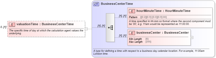 XSD Diagram of valuationTime in schema fpml-eq-shared-5-8_xsd1 (Financial products Markup Language (FpML®))