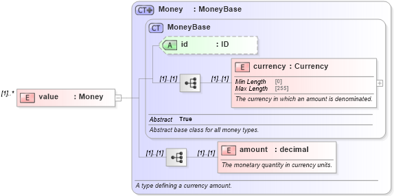 XSD Diagram of value in schema fpml-shared-5-8_xsd (Financial products Markup Language (FpML®))