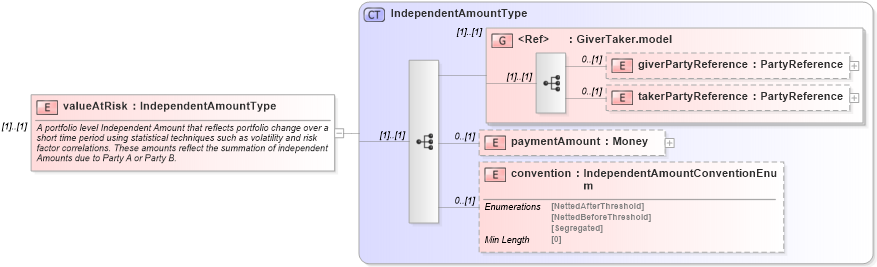 XSD Diagram of valueAtRisk in schema fpml-collateral-processes-5-8_xsd (Financial products Markup Language (FpML®))