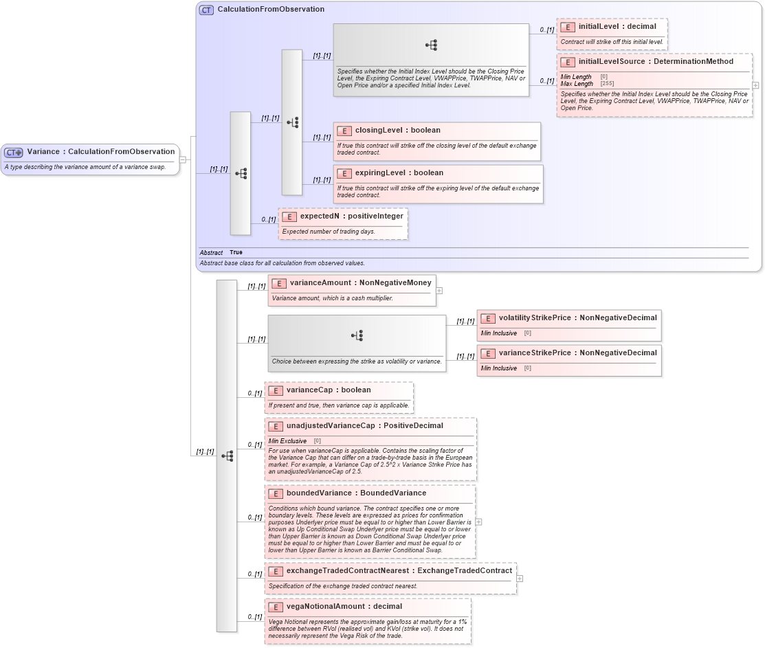 XSD Diagram of Variance in schema fpml-eq-shared-5-8_xsd (Financial products Markup Language (FpML®))