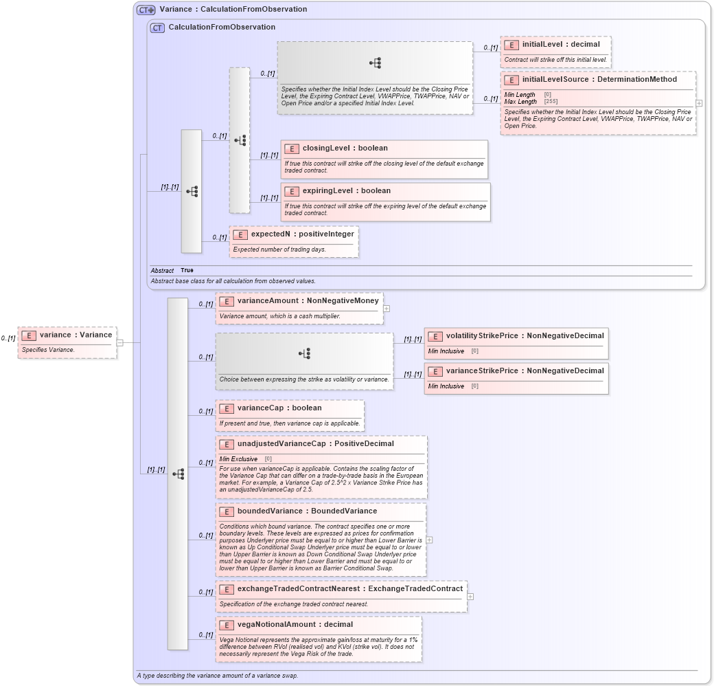 XSD Diagram of variance in schema fpml-variance-swaps-5-8_xsd2 (Financial products Markup Language (FpML®))