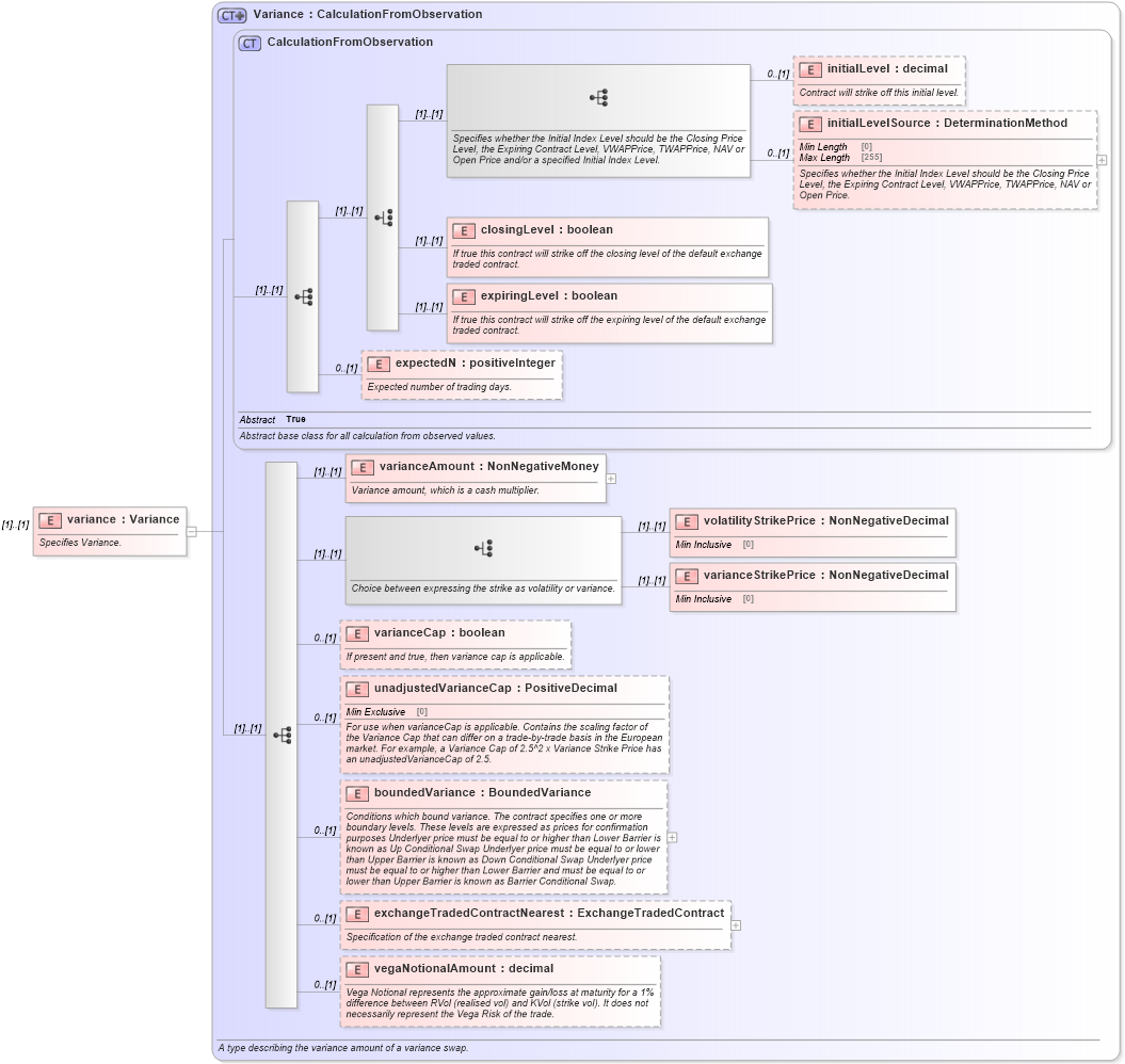 XSD Diagram of variance in schema fpml-variance-swaps-5-8_xsd3 (Financial products Markup Language (FpML®))