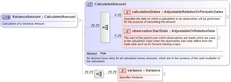 XSD Diagram of VarianceAmount in schema fpml-variance-swaps-5-8_xsd3 (Financial products Markup Language (FpML®))