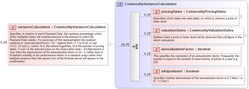 XSD Diagram of varianceCalculation in schema fpml-com-5-8_xsd1 (Financial products Markup Language (FpML®))
