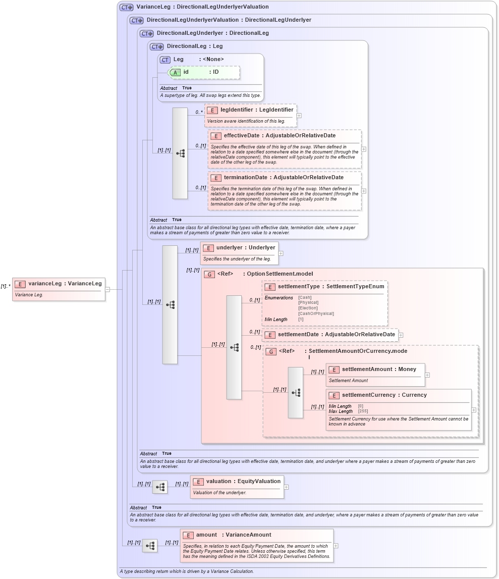 XSD Diagram of varianceLeg in schema fpml-variance-swaps-5-8_xsd3 (Financial products Markup Language (FpML®))