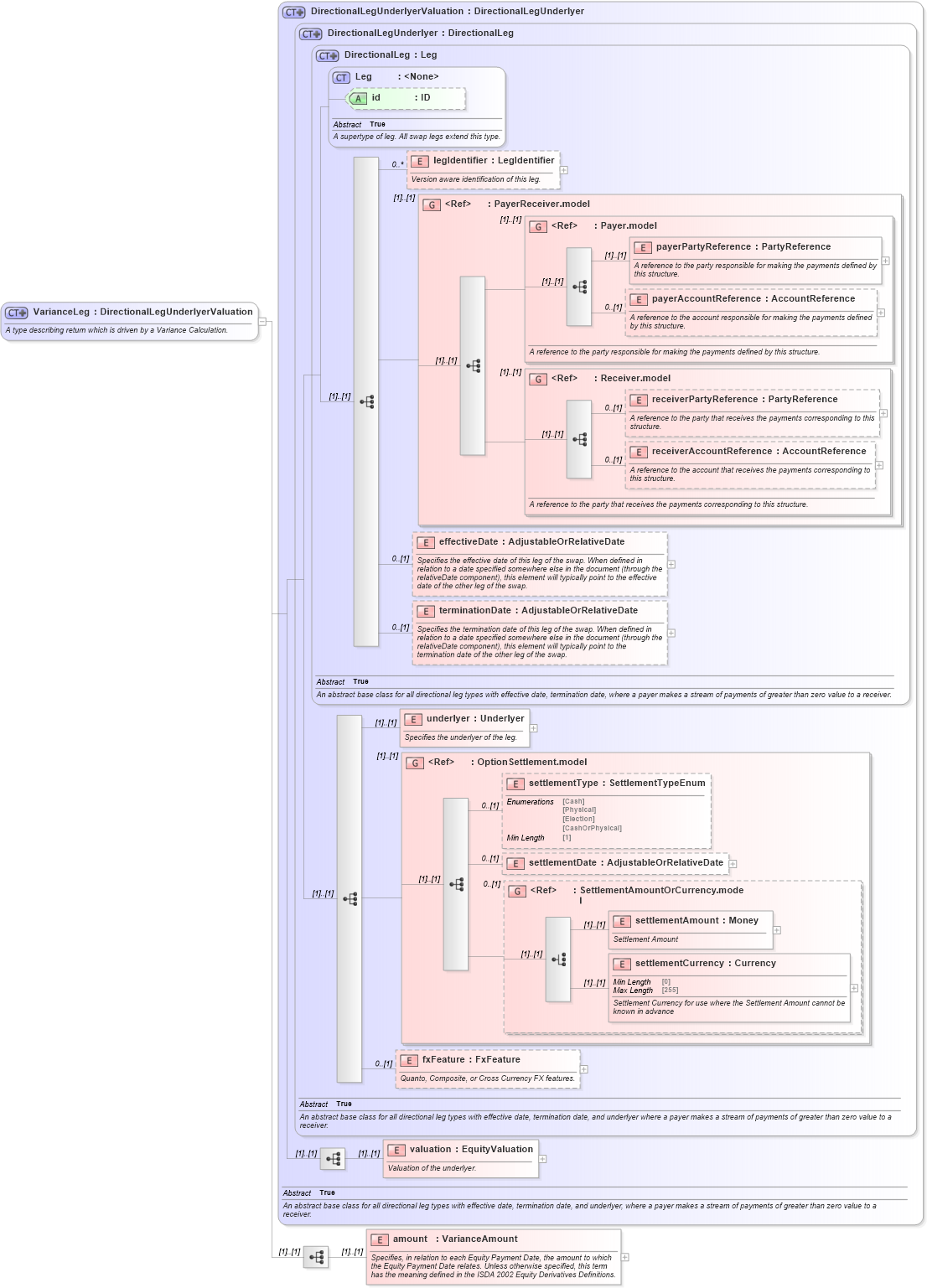 XSD Diagram of VarianceLeg in schema fpml-variance-swaps-5-8_xsd1 (Financial products Markup Language (FpML®))