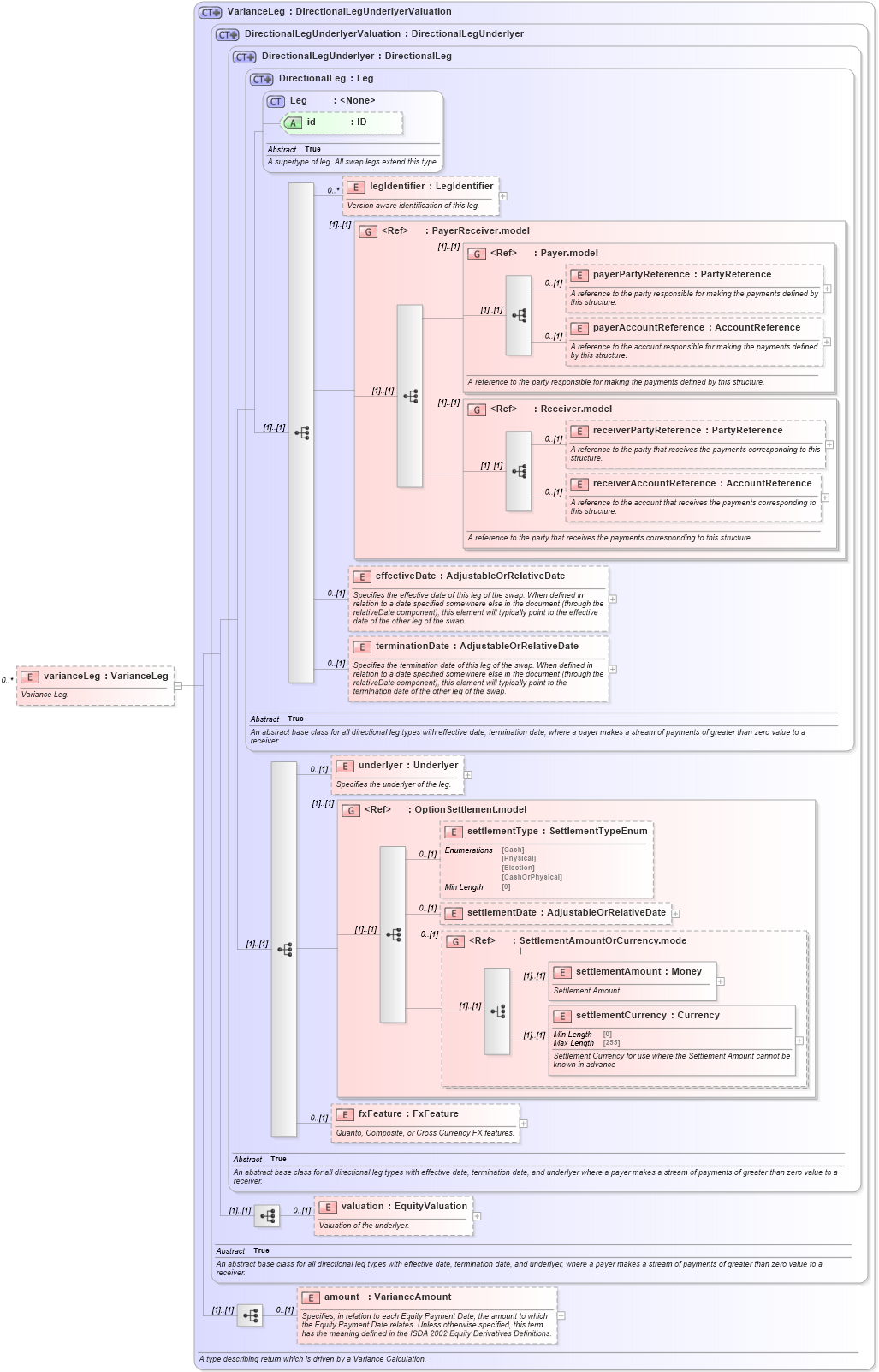 XSD Diagram of varianceLeg in schema fpml-variance-swaps-5-8_xsd2 (Financial products Markup Language (FpML®))