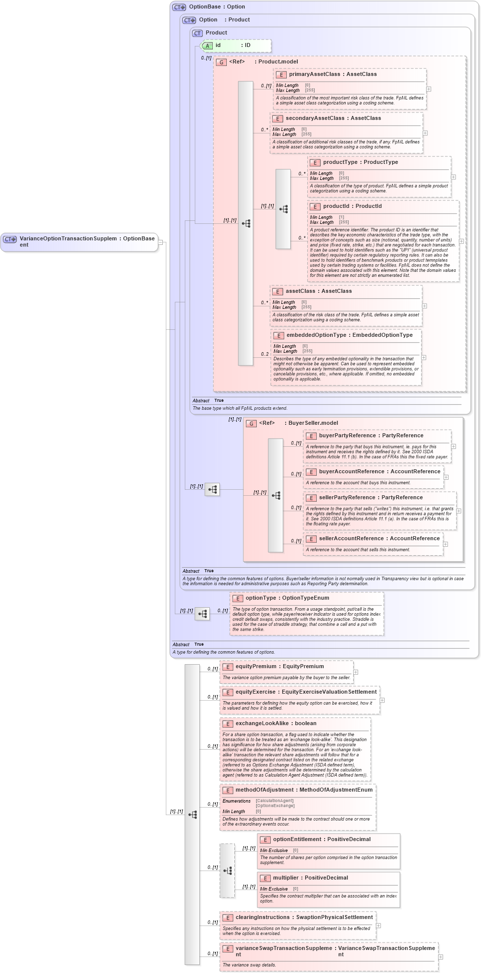 XSD Diagram of VarianceOptionTransactionSupplement in schema fpml-variance-swaps-5-8_xsd2 (Financial products Markup Language (FpML®))