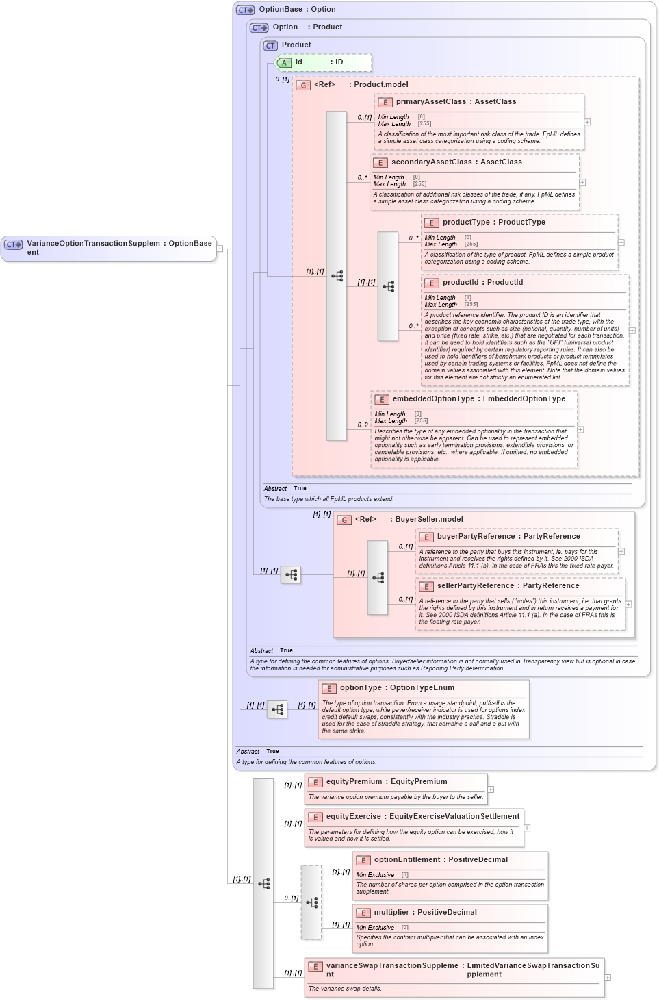 XSD Diagram of VarianceOptionTransactionSupplement in schema fpml-variance-swaps-5-8_xsd3 (Financial products Markup Language (FpML®))