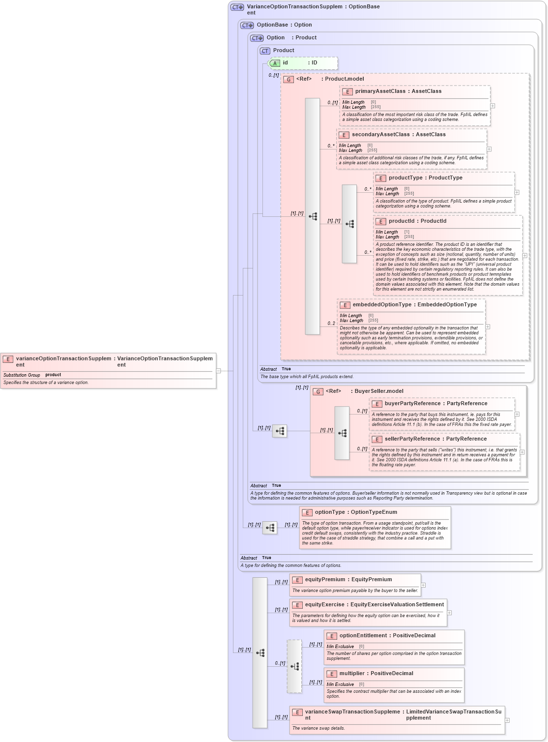 XSD Diagram of varianceOptionTransactionSupplement in schema fpml-variance-swaps-5-8_xsd3 (Financial products Markup Language (FpML®))