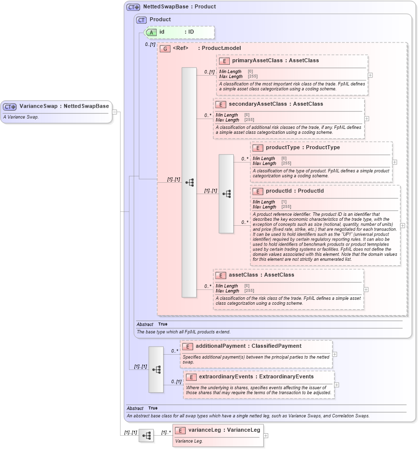 XSD Diagram of VarianceSwap in schema fpml-variance-swaps-5-8_xsd (Financial products Markup Language (FpML®))