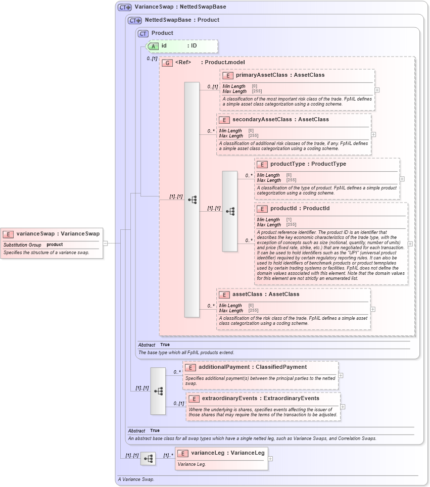 XSD Diagram of varianceSwap in schema fpml-variance-swaps-5-8_xsd (Financial products Markup Language (FpML®))
