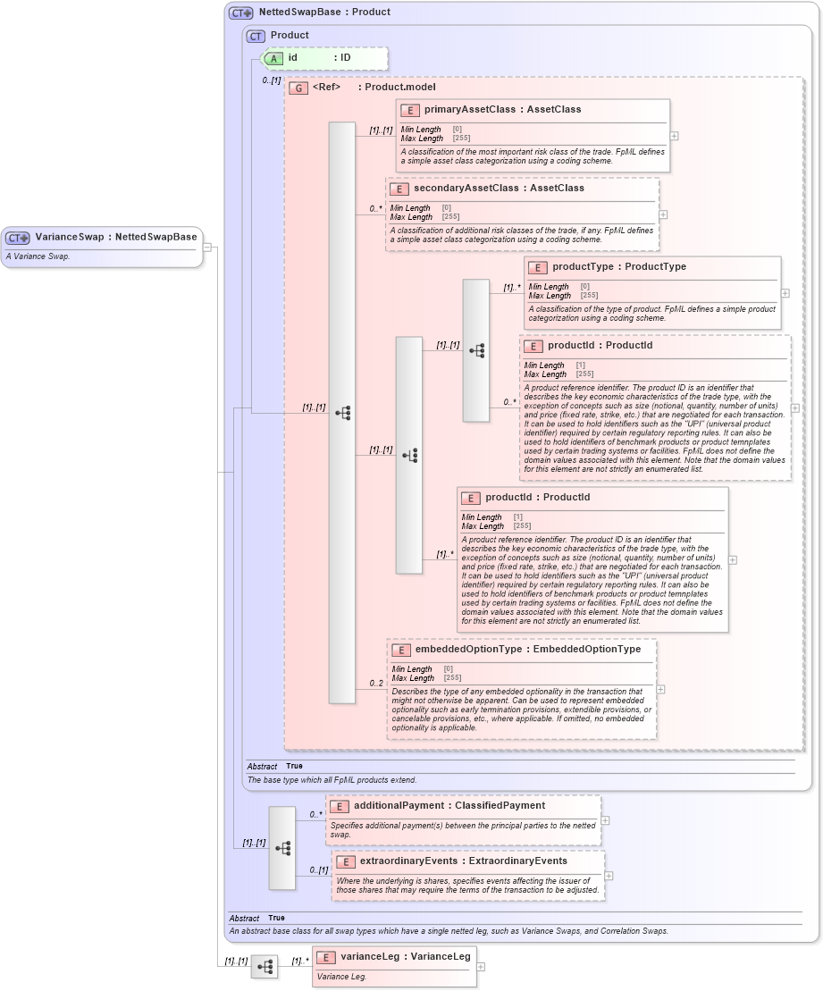 XSD Diagram of VarianceSwap in schema fpml-variance-swaps-5-8_xsd1 (Financial products Markup Language (FpML®))