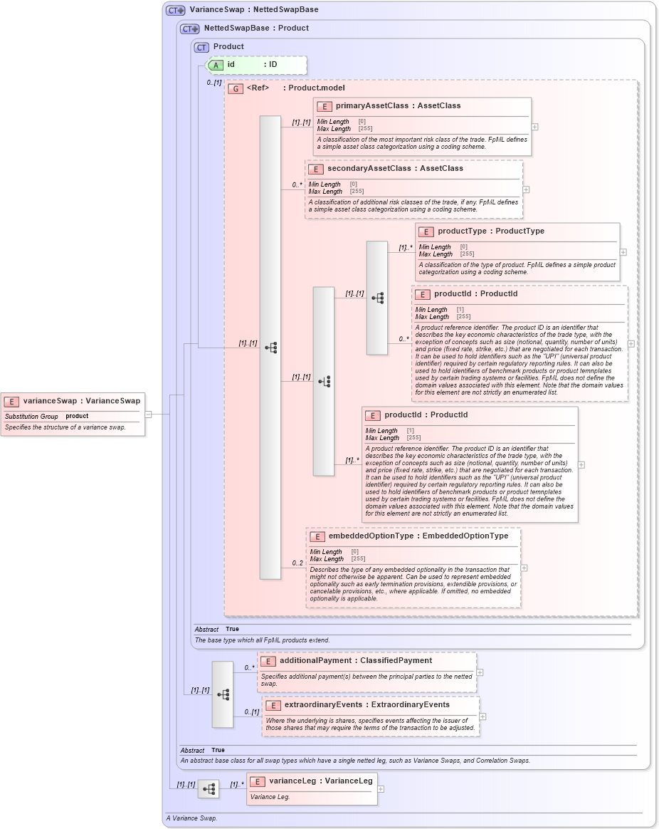 XSD Diagram of varianceSwap in schema fpml-variance-swaps-5-8_xsd1 (Financial products Markup Language (FpML®))