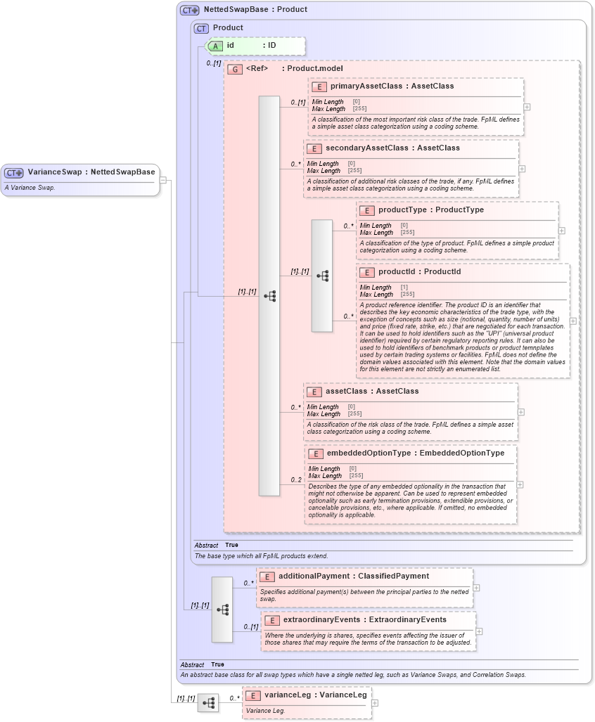 XSD Diagram of VarianceSwap in schema fpml-variance-swaps-5-8_xsd2 (Financial products Markup Language (FpML®))