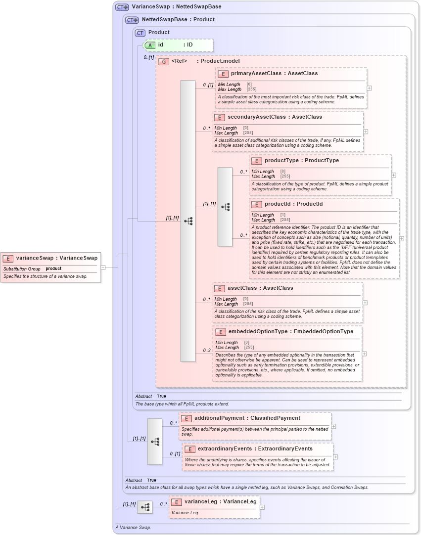 XSD Diagram of varianceSwap in schema fpml-variance-swaps-5-8_xsd2 (Financial products Markup Language (FpML®))
