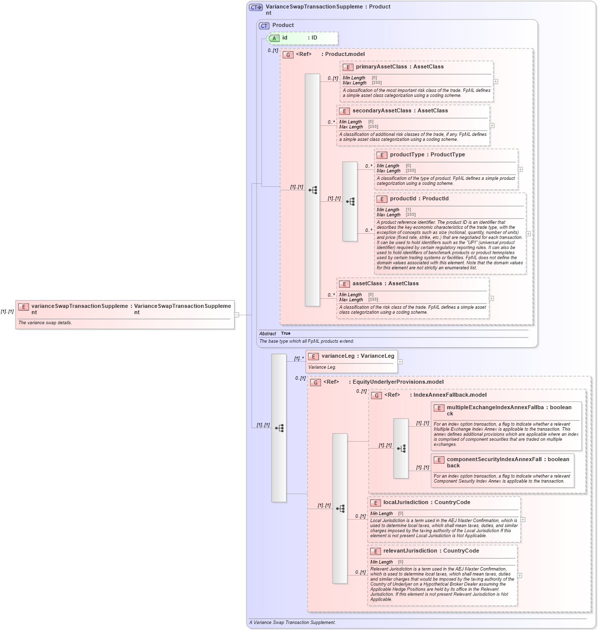 XSD Diagram of varianceSwapTransactionSupplement in schema fpml-variance-swaps-5-8_xsd (Financial products Markup Language (FpML®))