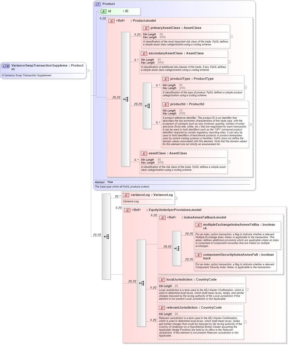 XSD Diagram of VarianceSwapTransactionSupplement in schema fpml-variance-swaps-5-8_xsd (Financial products Markup Language (FpML®))