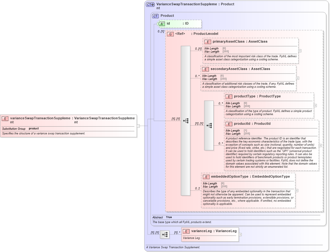 XSD Diagram of varianceSwapTransactionSupplement in schema fpml-variance-swaps-5-8_xsd3 (Financial products Markup Language (FpML®))