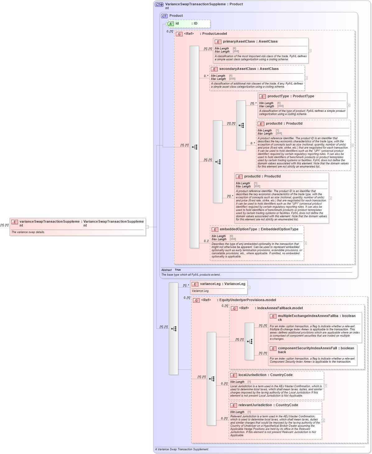 XSD Diagram of varianceSwapTransactionSupplement in schema fpml-variance-swaps-5-8_xsd1 (Financial products Markup Language (FpML®))