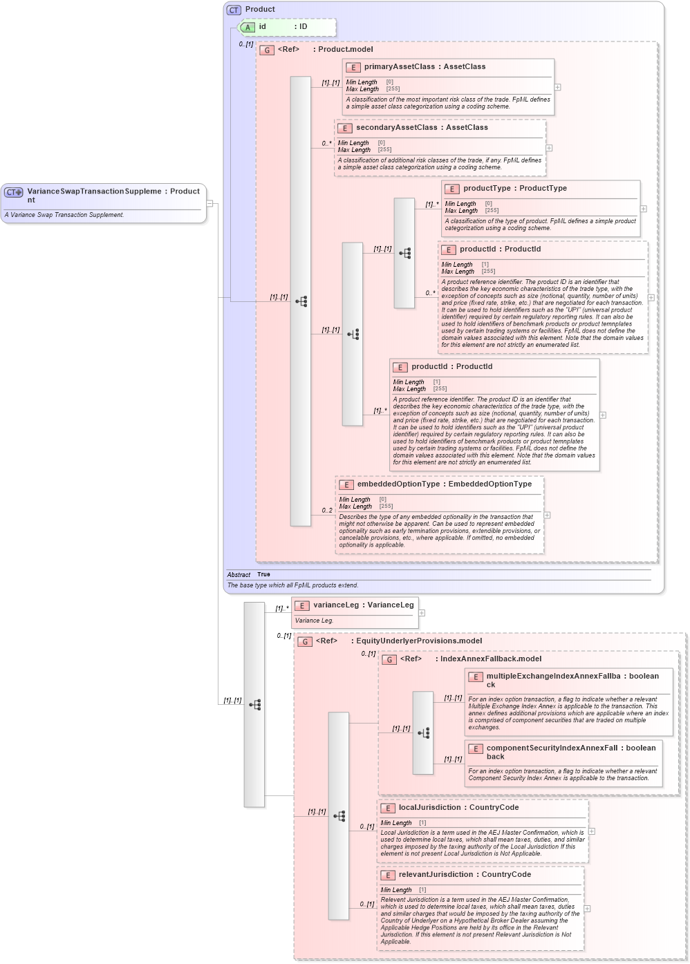 XSD Diagram of VarianceSwapTransactionSupplement in schema fpml-variance-swaps-5-8_xsd1 (Financial products Markup Language (FpML®))