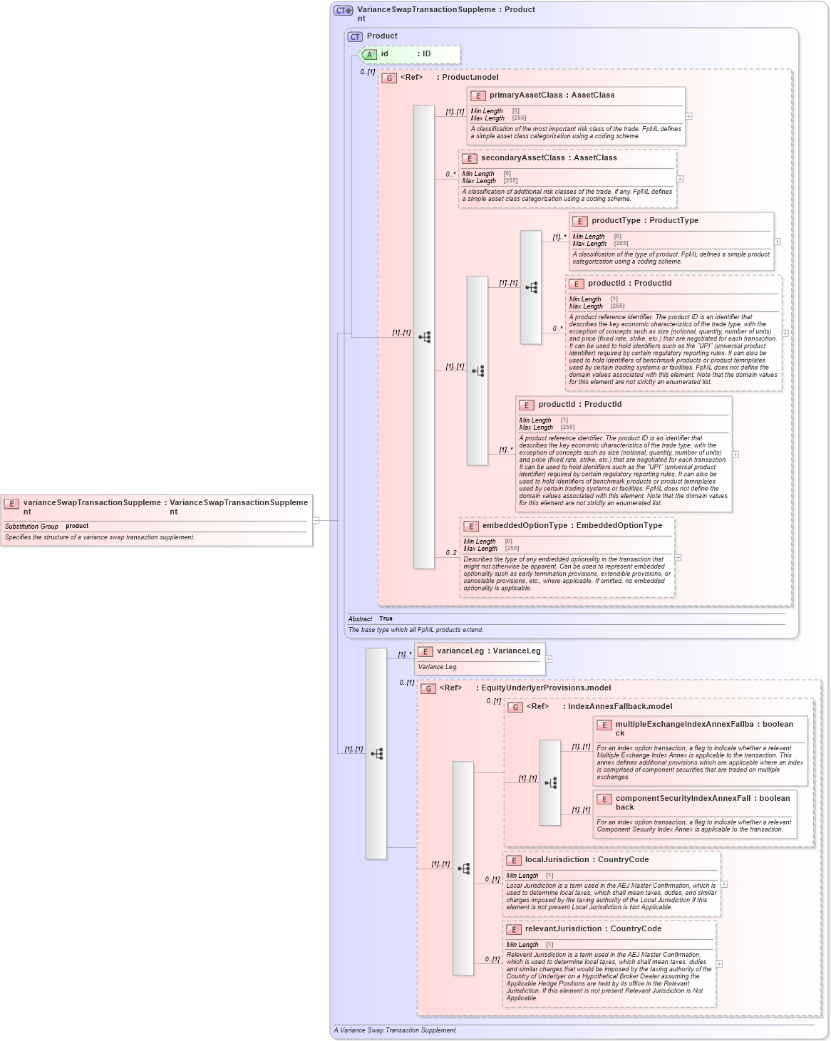 XSD Diagram of varianceSwapTransactionSupplement in schema fpml-variance-swaps-5-8_xsd1 (Financial products Markup Language (FpML®))