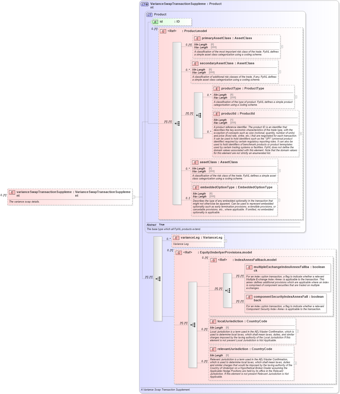 XSD Diagram of varianceSwapTransactionSupplement in schema fpml-variance-swaps-5-8_xsd2 (Financial products Markup Language (FpML®))