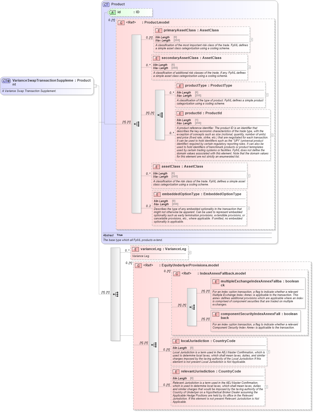XSD Diagram of VarianceSwapTransactionSupplement in schema fpml-variance-swaps-5-8_xsd2 (Financial products Markup Language (FpML®))