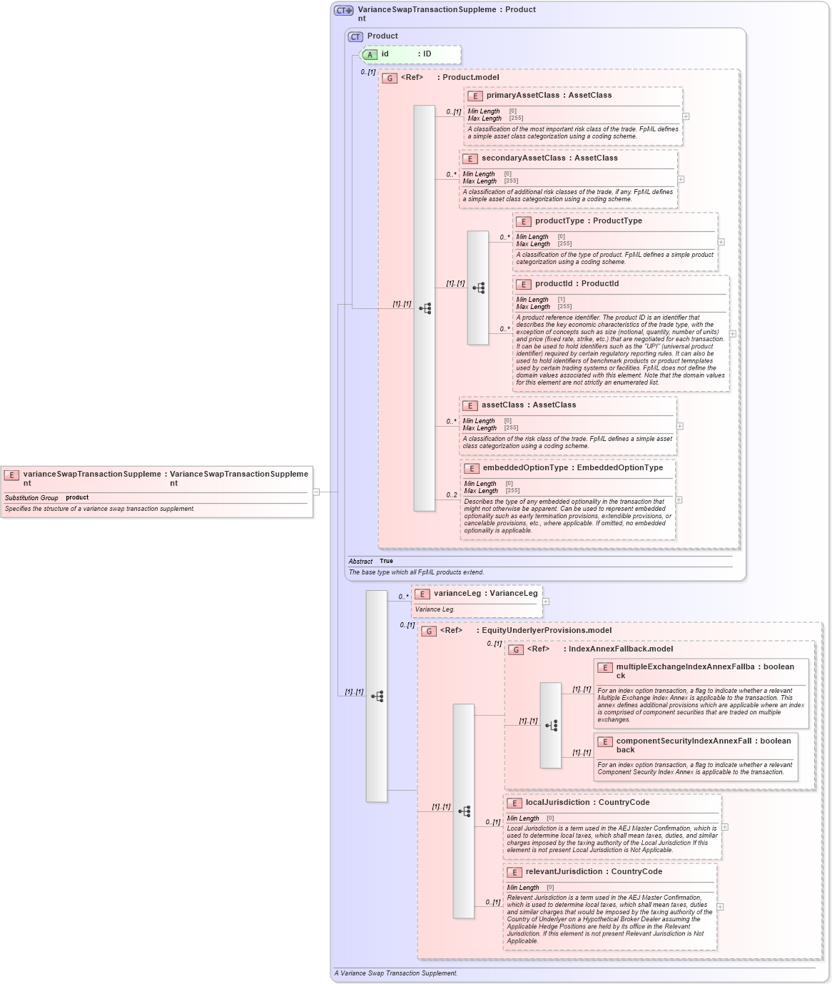 XSD Diagram of varianceSwapTransactionSupplement in schema fpml-variance-swaps-5-8_xsd2 (Financial products Markup Language (FpML®))