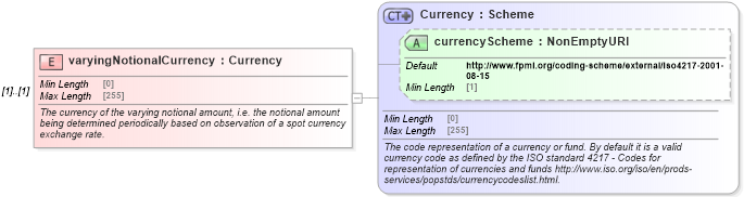 XSD Diagram of varyingNotionalCurrency in schema fpml-ird-5-8_xsd (Financial products Markup Language (FpML®))