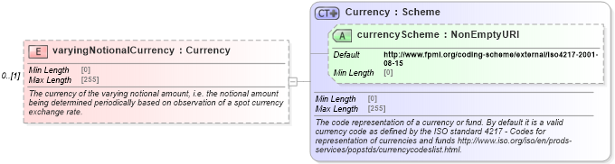 XSD Diagram of varyingNotionalCurrency in schema fpml-ird-5-8_xsd1 (Financial products Markup Language (FpML®))